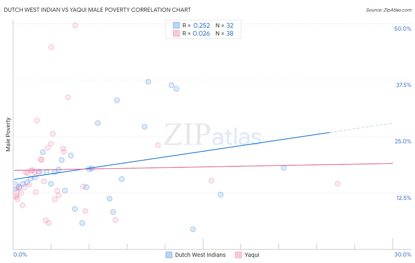 Dutch West Indian vs Yaqui Male Poverty