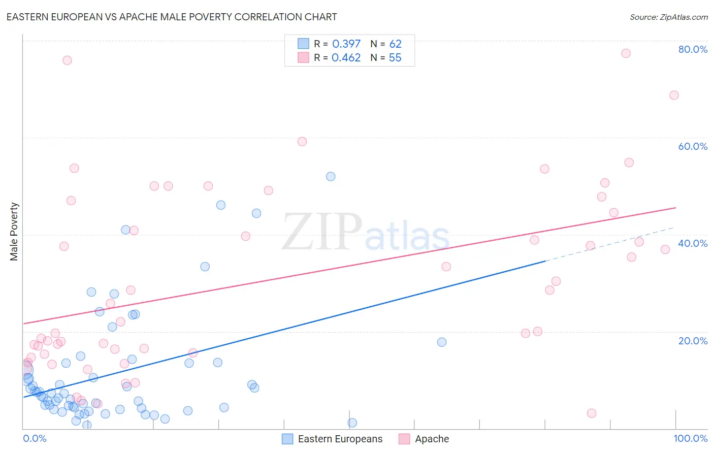 Eastern European vs Apache Male Poverty