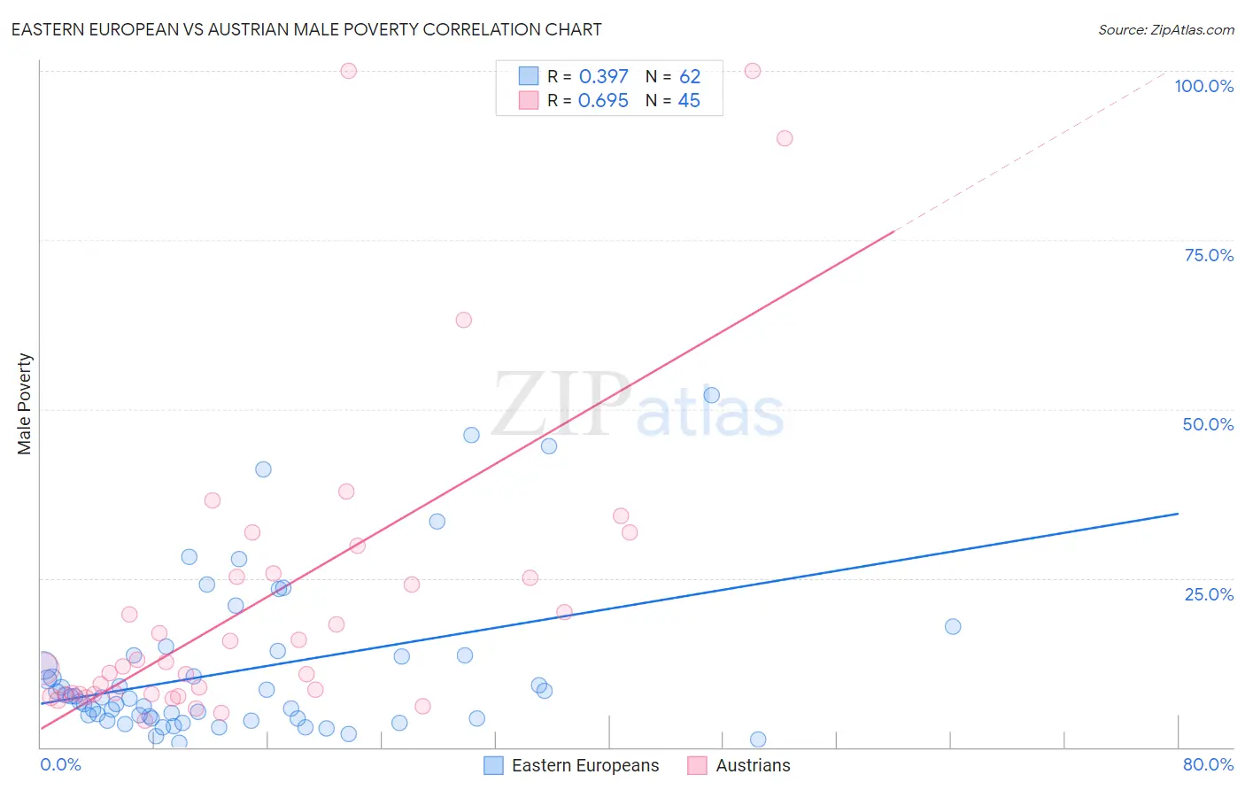 Eastern European vs Austrian Male Poverty