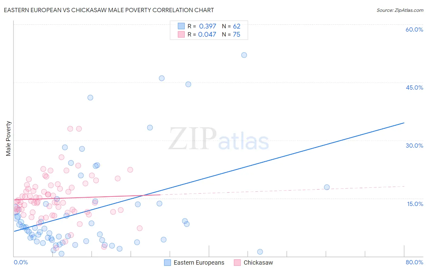 Eastern European vs Chickasaw Male Poverty