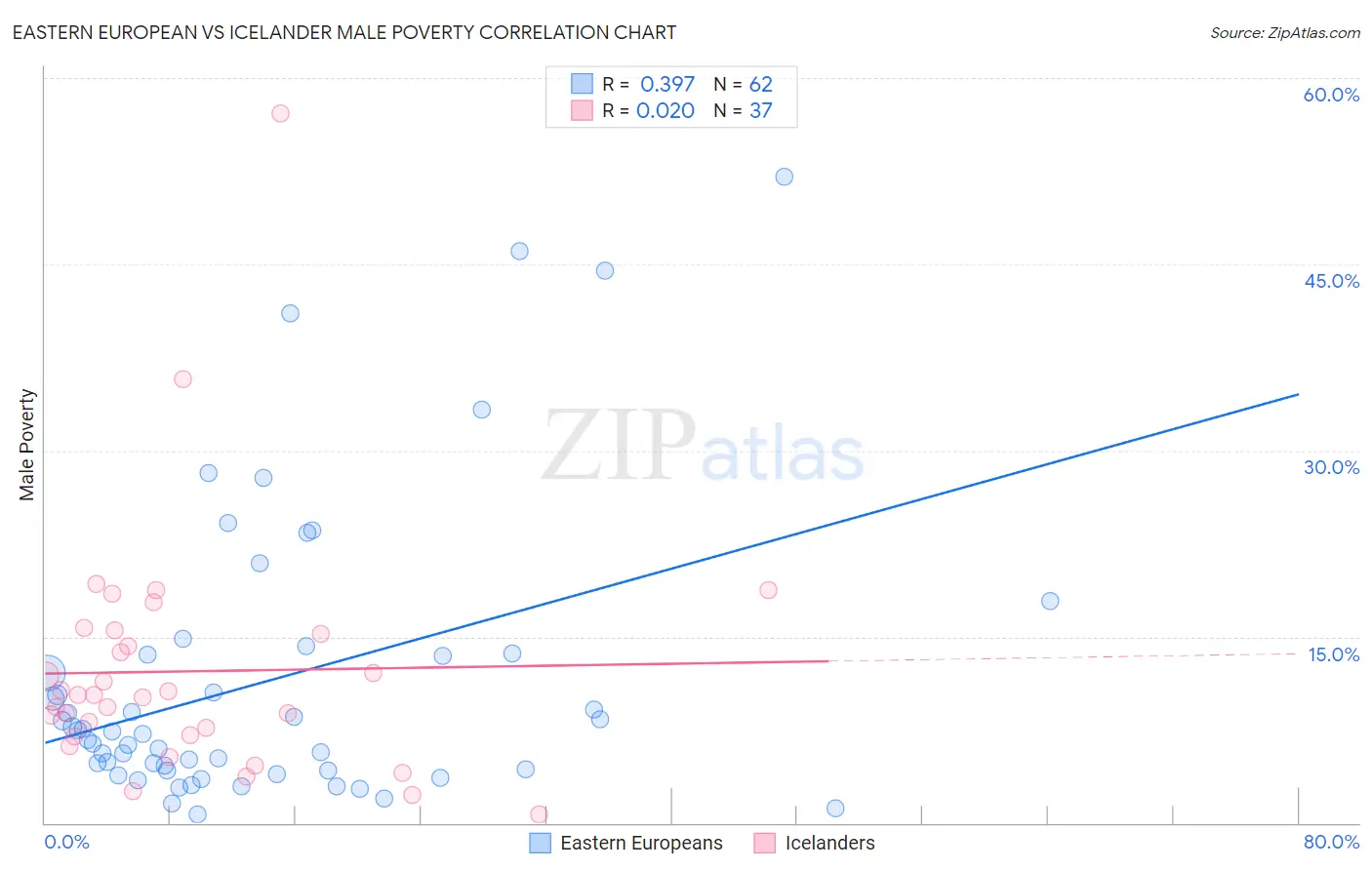 Eastern European vs Icelander Male Poverty