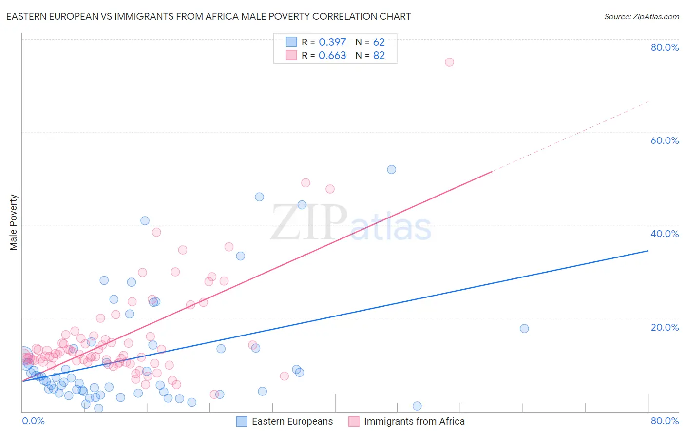 Eastern European vs Immigrants from Africa Male Poverty