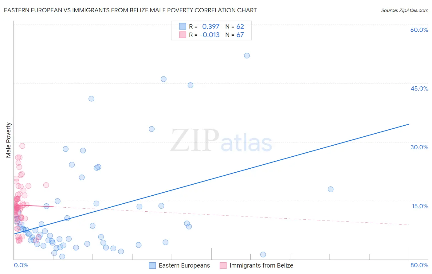 Eastern European vs Immigrants from Belize Male Poverty