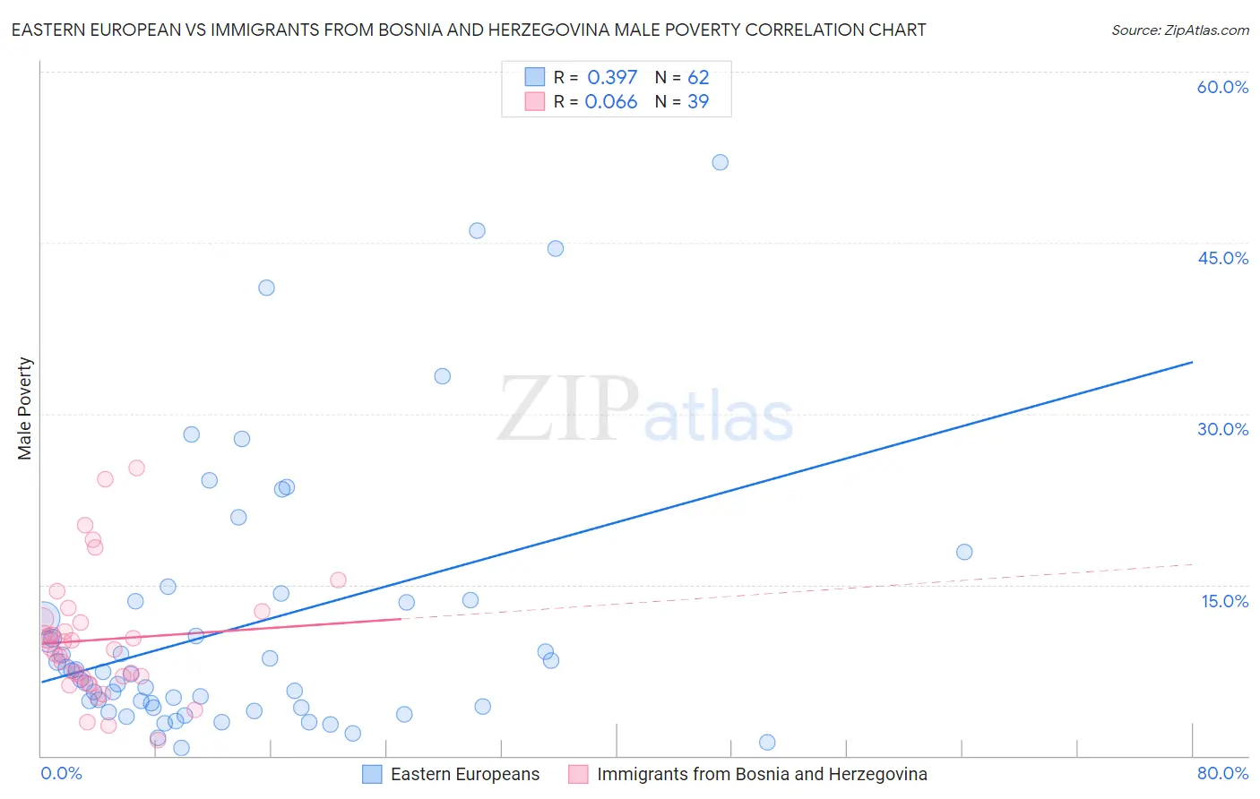 Eastern European vs Immigrants from Bosnia and Herzegovina Male Poverty