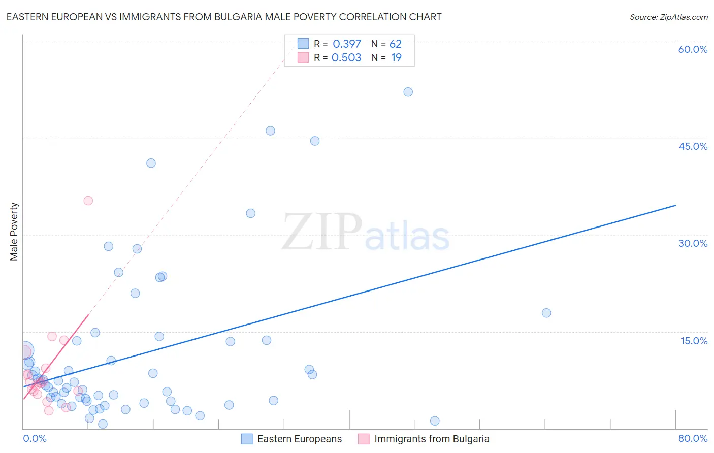 Eastern European vs Immigrants from Bulgaria Male Poverty