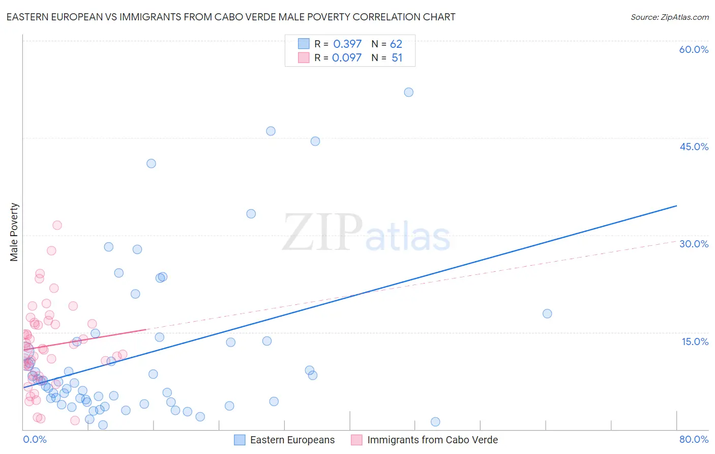 Eastern European vs Immigrants from Cabo Verde Male Poverty