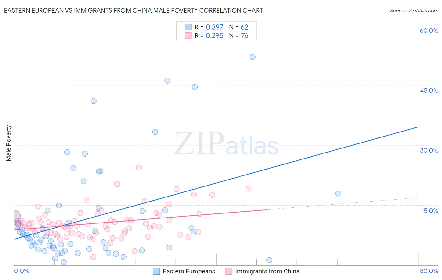 Eastern European vs Immigrants from China Male Poverty