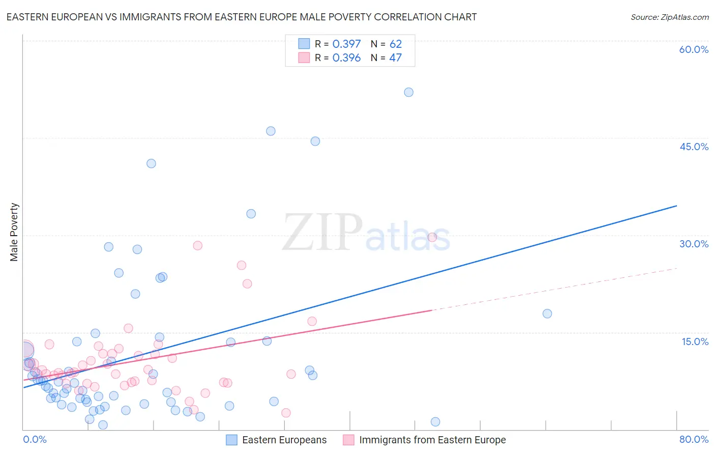 Eastern European vs Immigrants from Eastern Europe Male Poverty