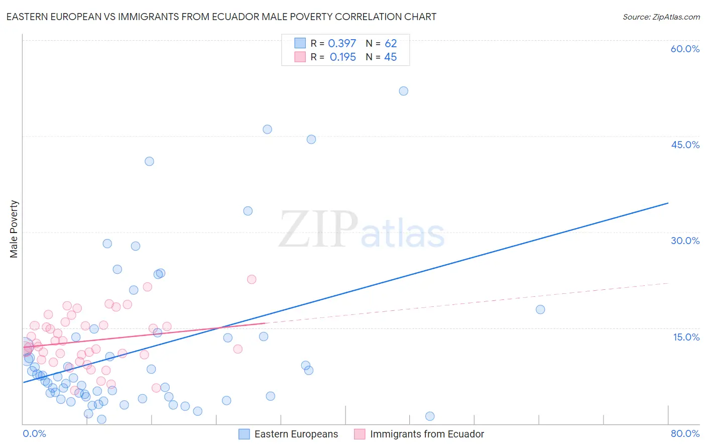 Eastern European vs Immigrants from Ecuador Male Poverty