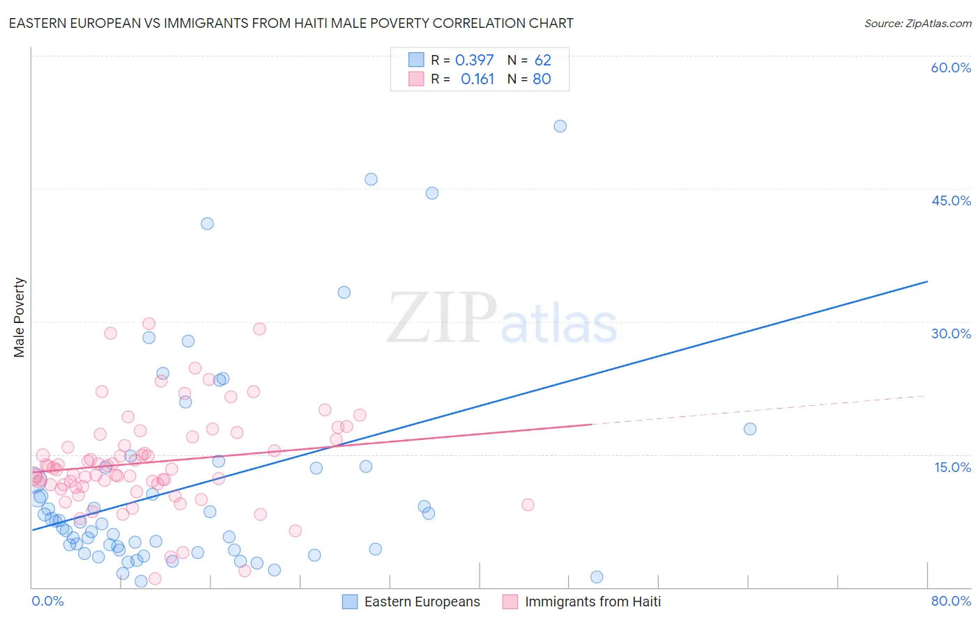 Eastern European vs Immigrants from Haiti Male Poverty