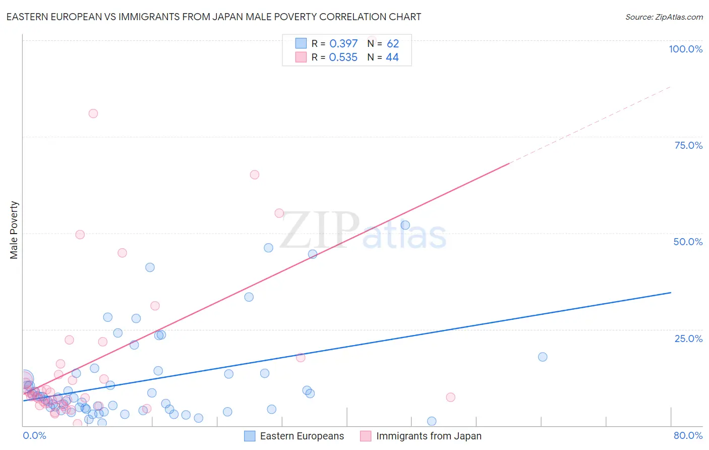 Eastern European vs Immigrants from Japan Male Poverty