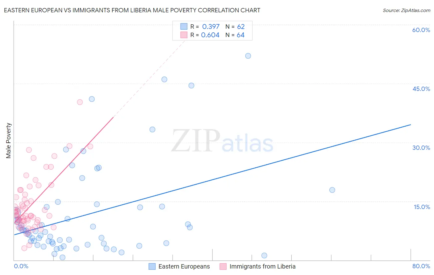 Eastern European vs Immigrants from Liberia Male Poverty