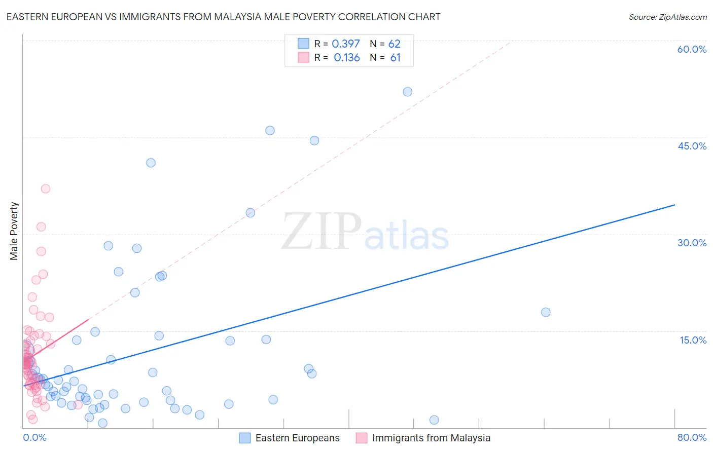 Eastern European vs Immigrants from Malaysia Male Poverty