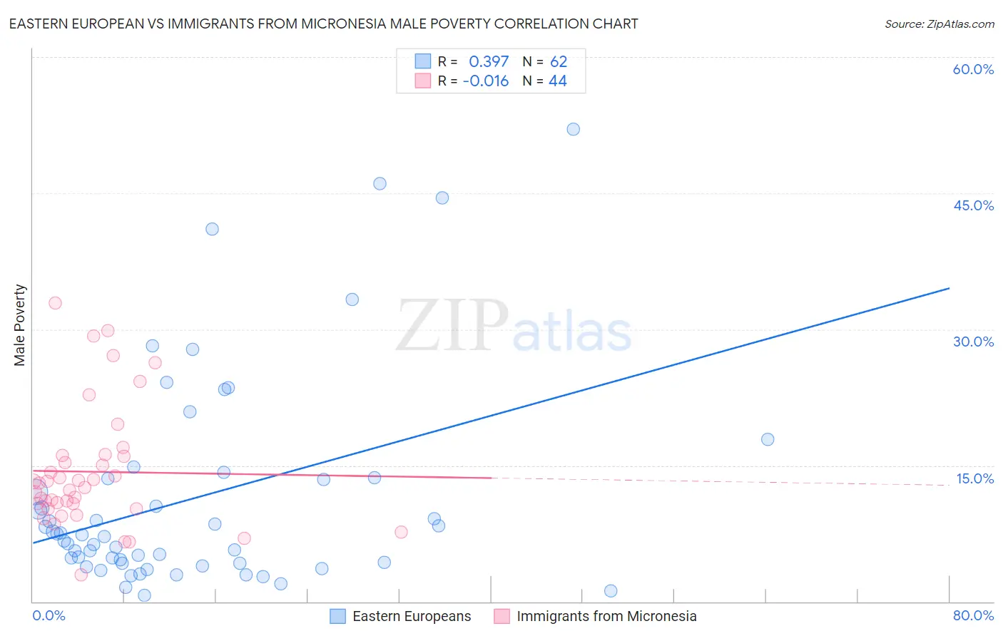 Eastern European vs Immigrants from Micronesia Male Poverty