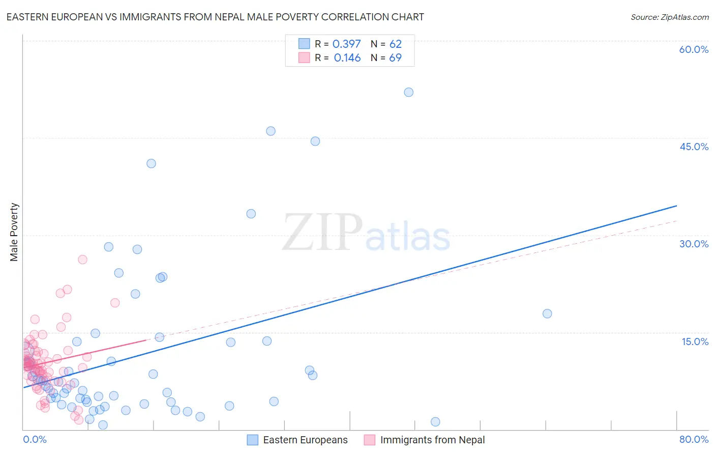 Eastern European vs Immigrants from Nepal Male Poverty