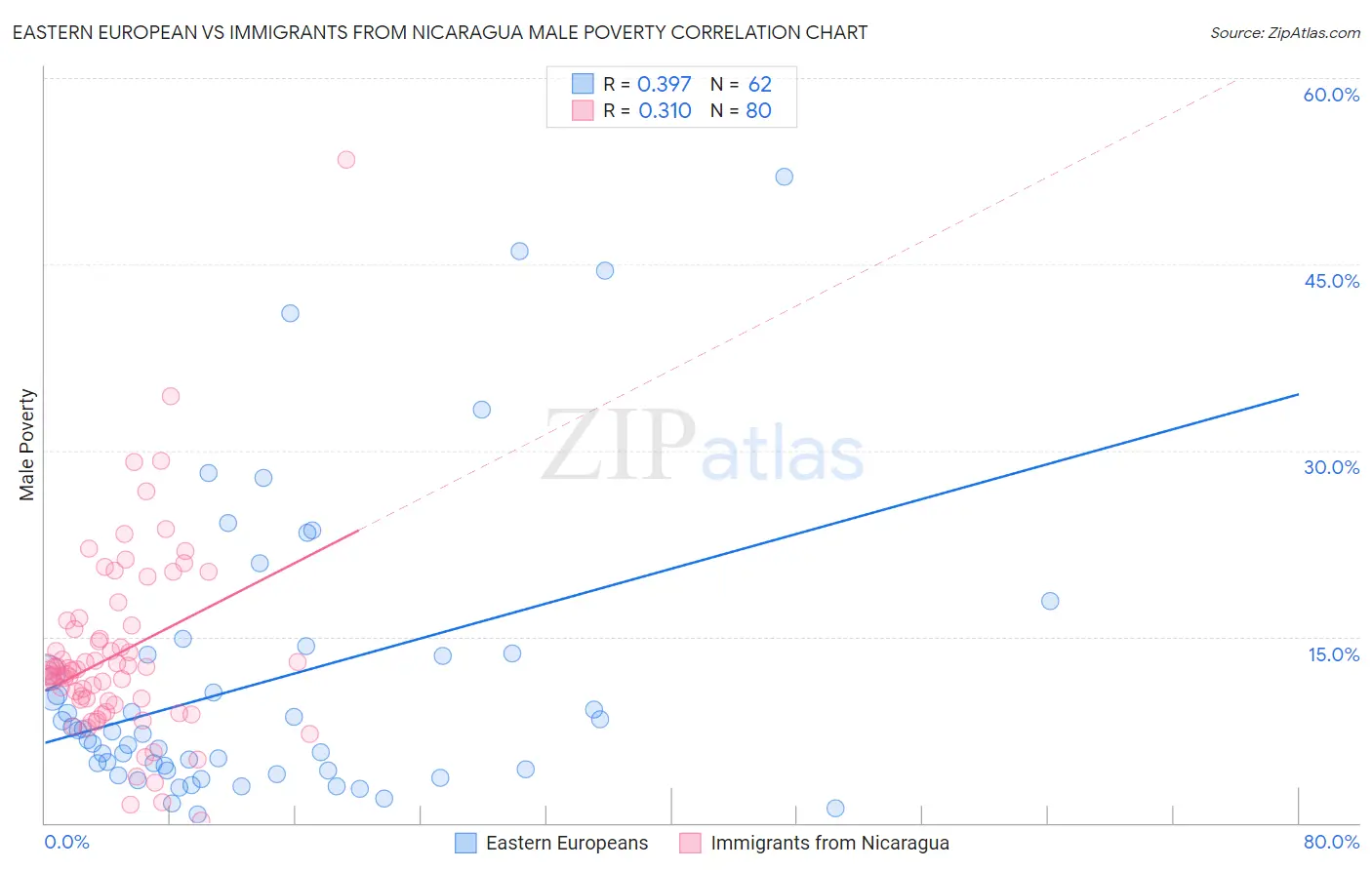 Eastern European vs Immigrants from Nicaragua Male Poverty