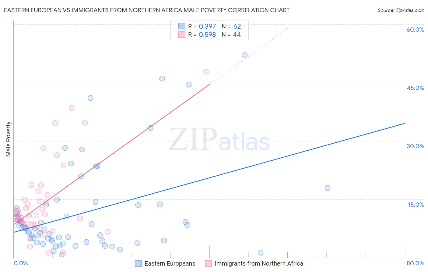 Eastern European vs Immigrants from Northern Africa Male Poverty