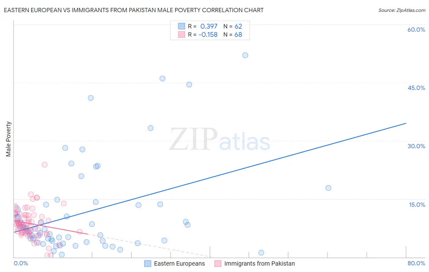 Eastern European vs Immigrants from Pakistan Male Poverty