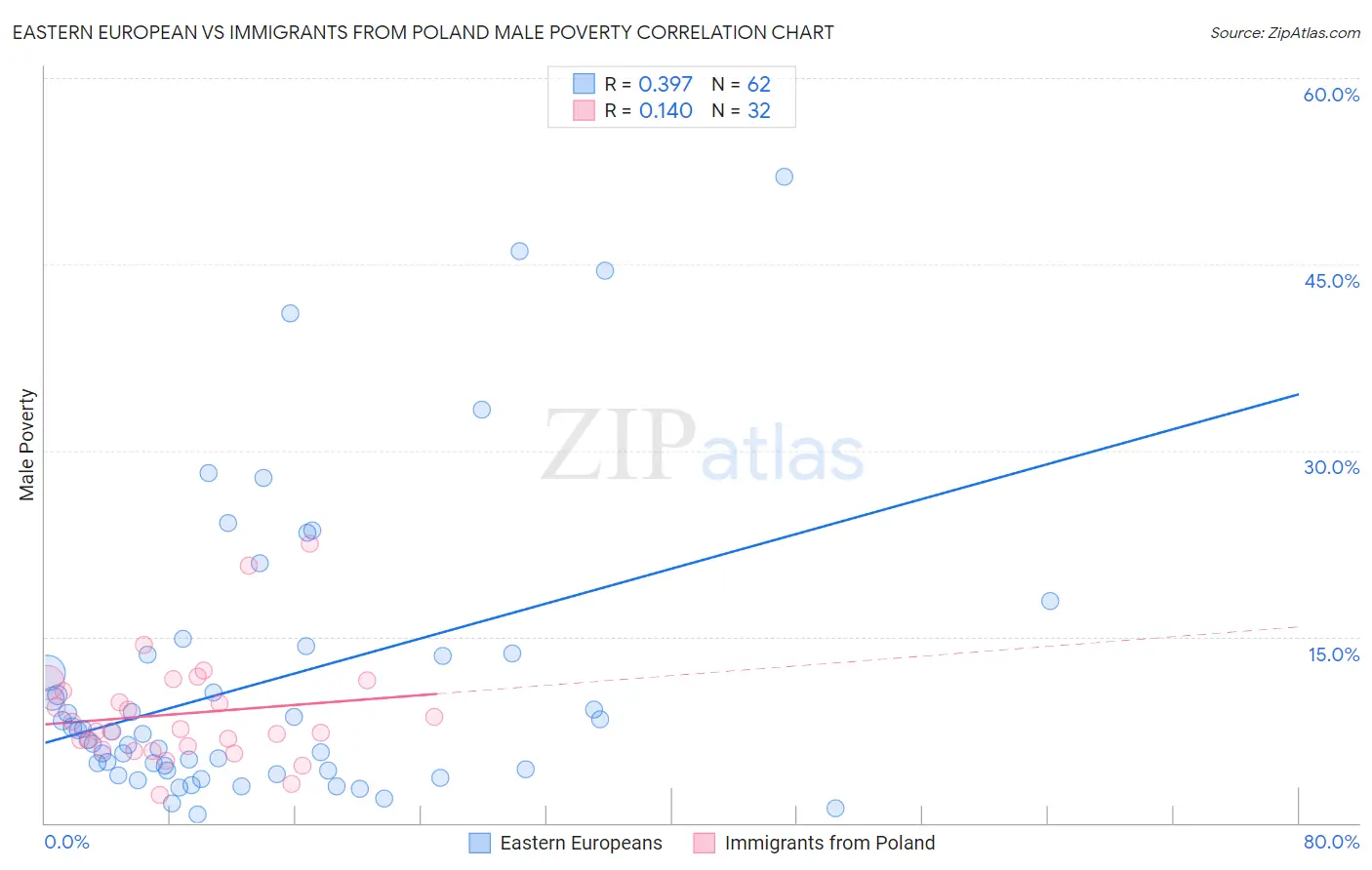 Eastern European vs Immigrants from Poland Male Poverty