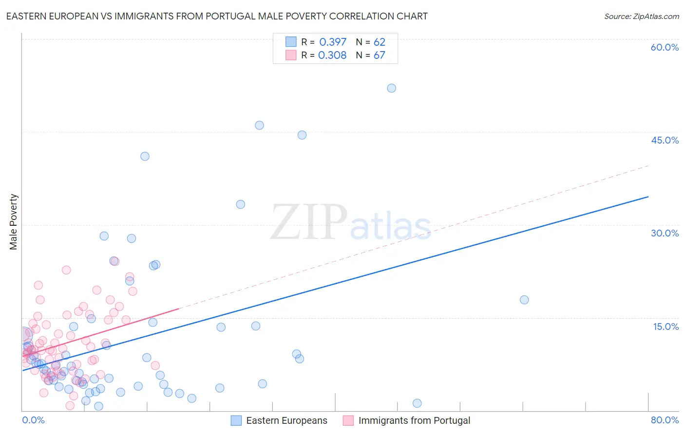 Eastern European vs Immigrants from Portugal Male Poverty