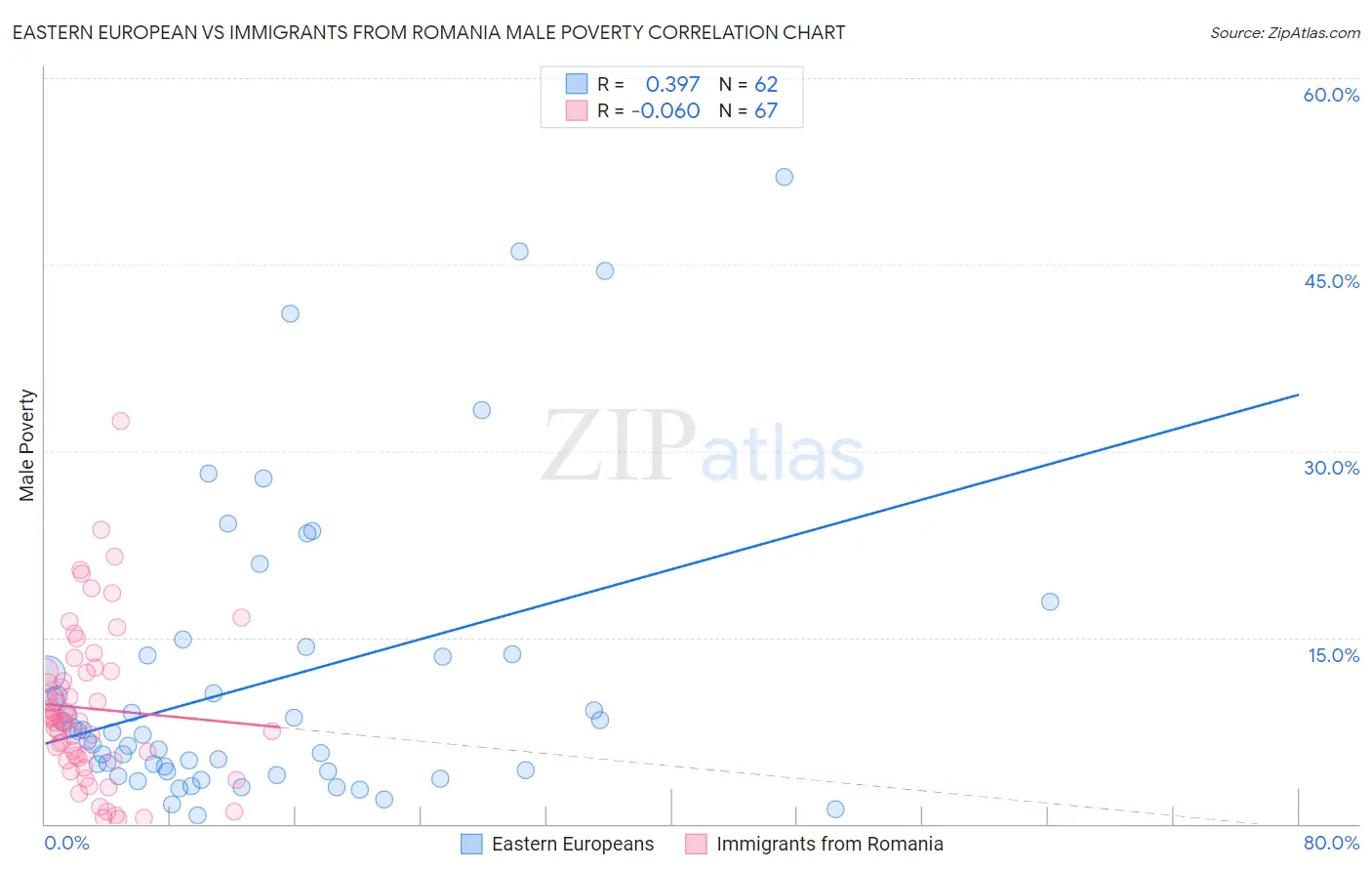 Eastern European vs Immigrants from Romania Male Poverty