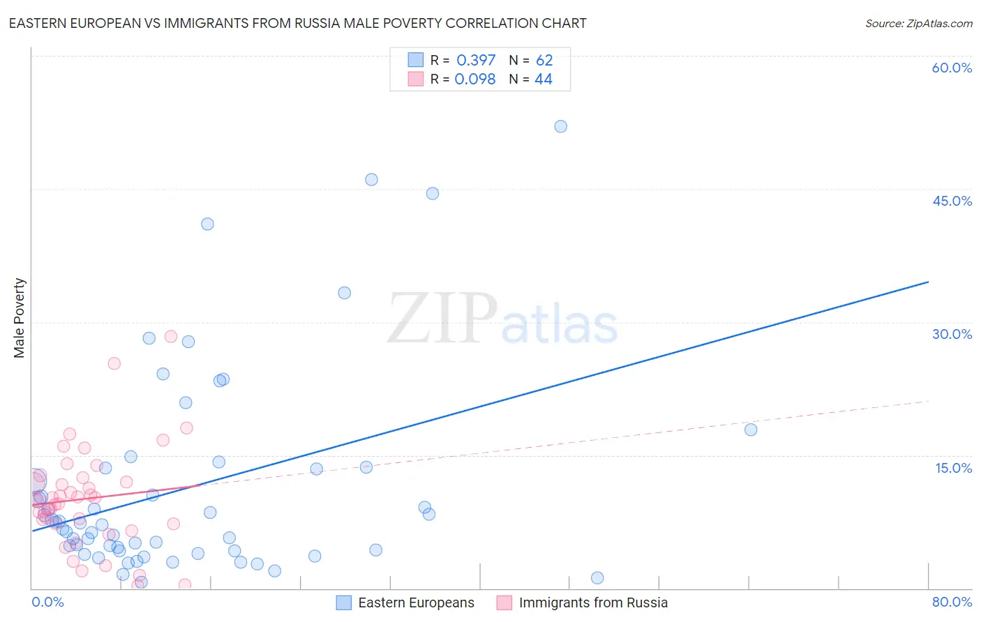 Eastern European vs Immigrants from Russia Male Poverty