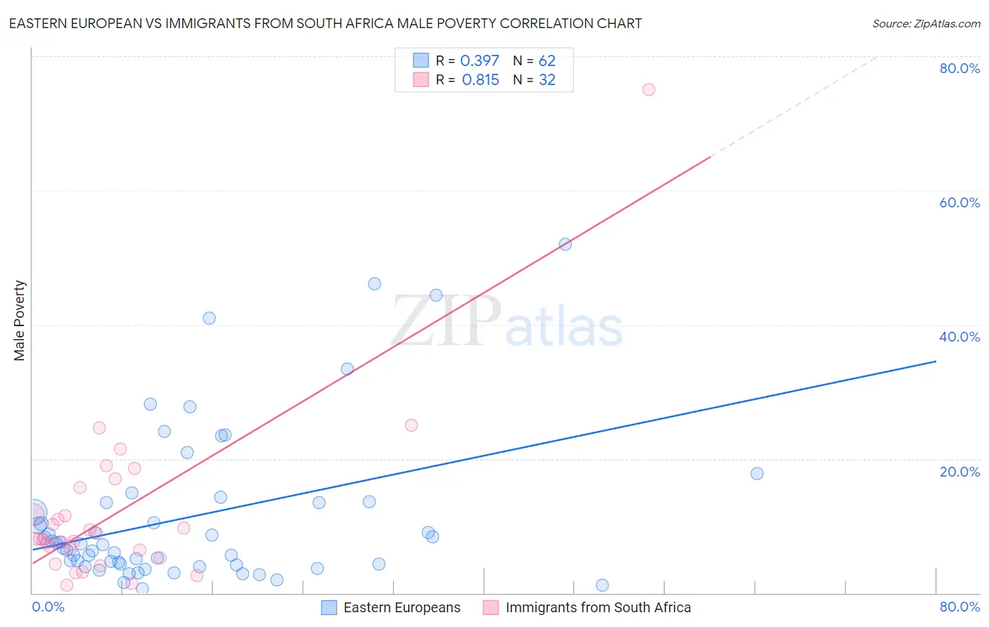 Eastern European vs Immigrants from South Africa Male Poverty