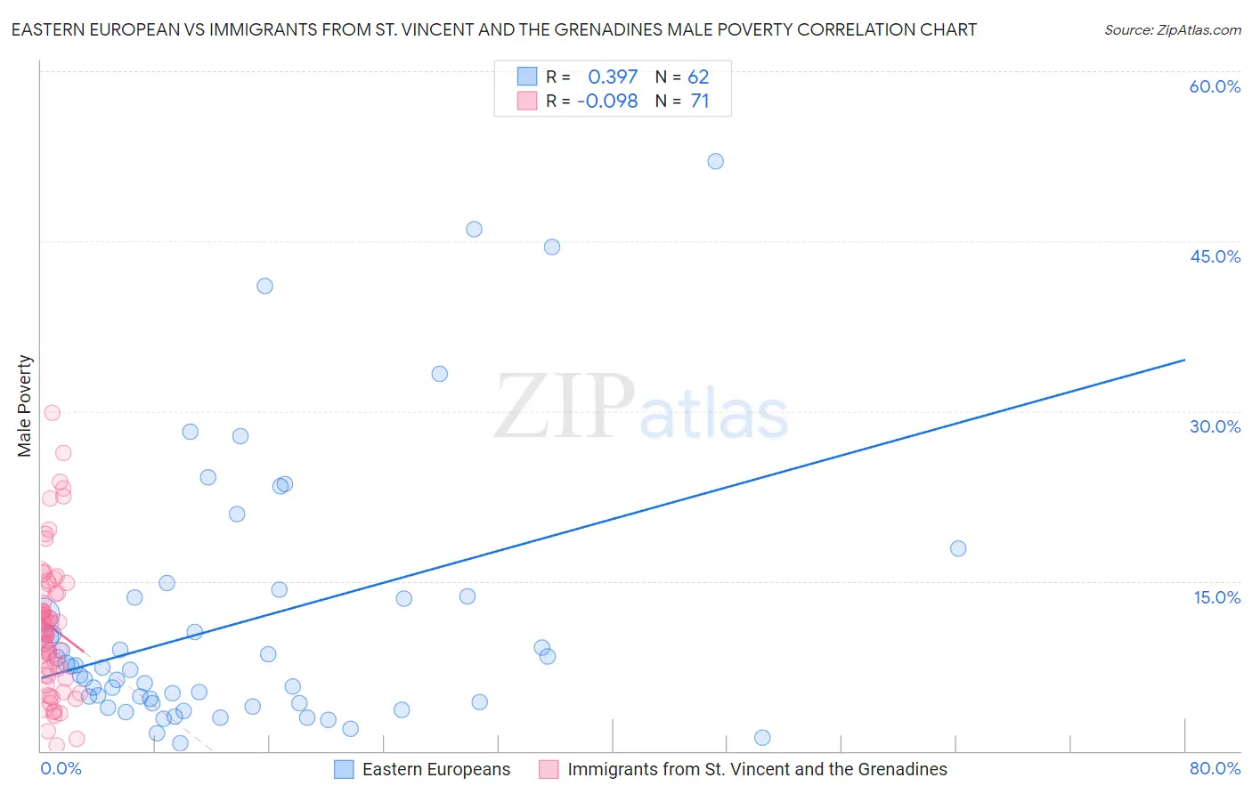 Eastern European vs Immigrants from St. Vincent and the Grenadines Male Poverty