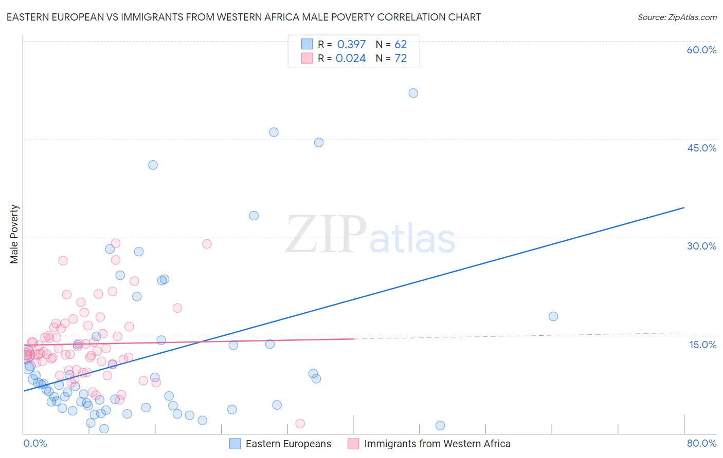 Eastern European vs Immigrants from Western Africa Male Poverty