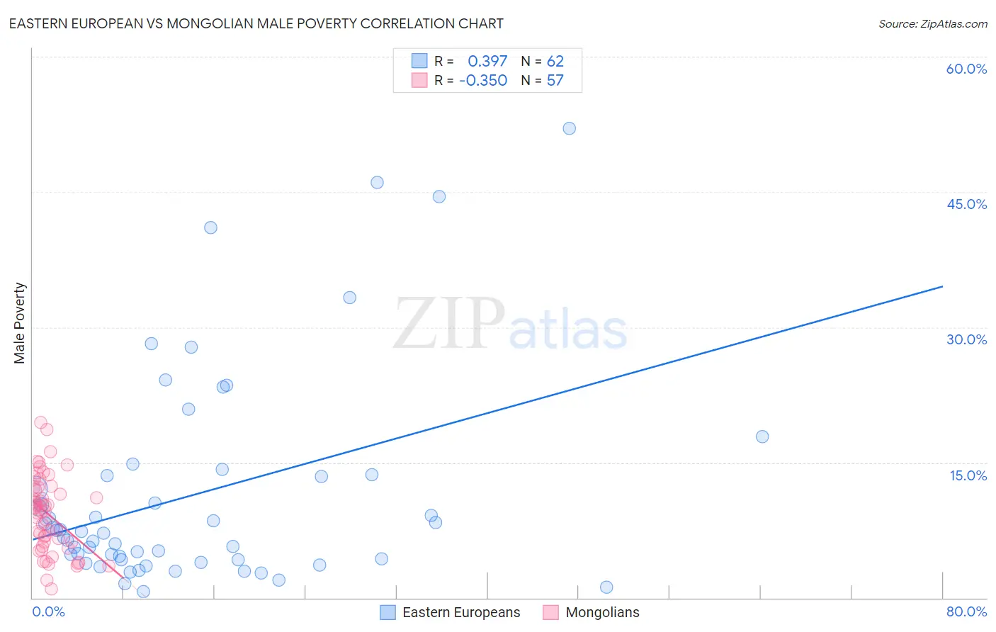 Eastern European vs Mongolian Male Poverty