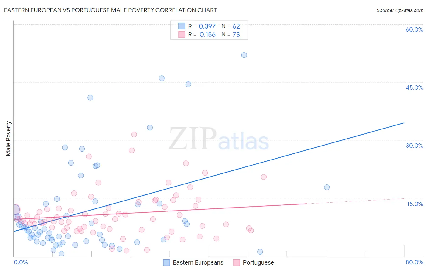 Eastern European vs Portuguese Male Poverty