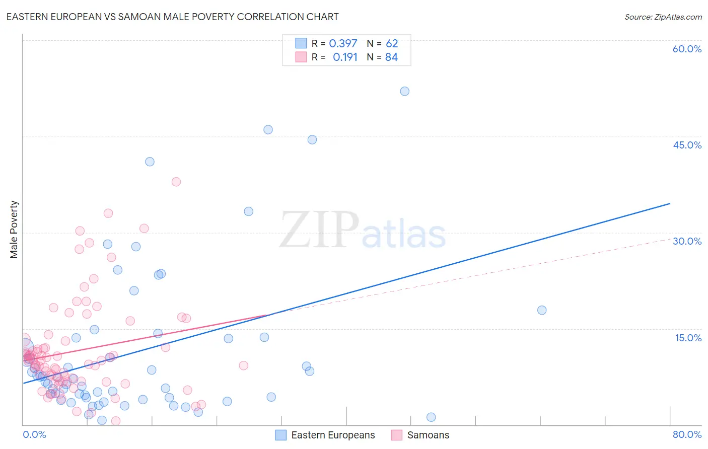 Eastern European vs Samoan Male Poverty