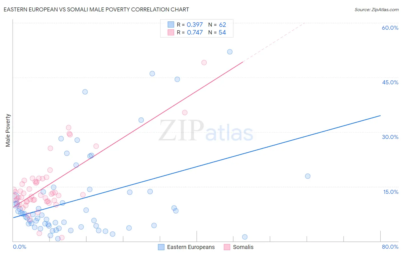 Eastern European vs Somali Male Poverty