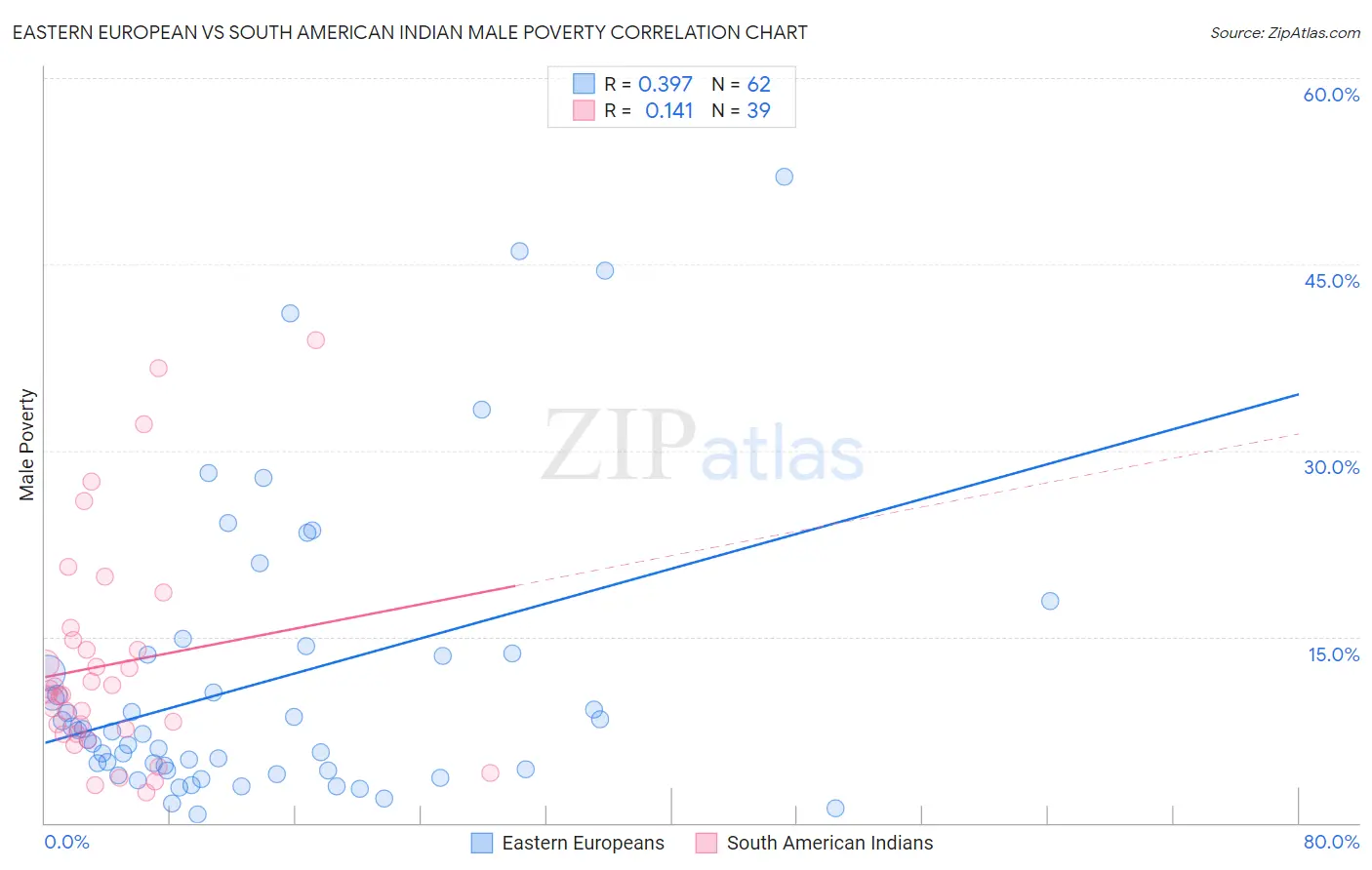 Eastern European vs South American Indian Male Poverty