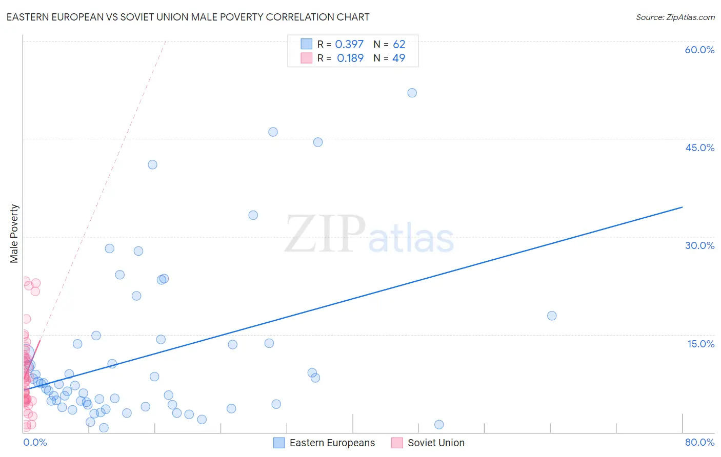 Eastern European vs Soviet Union Male Poverty