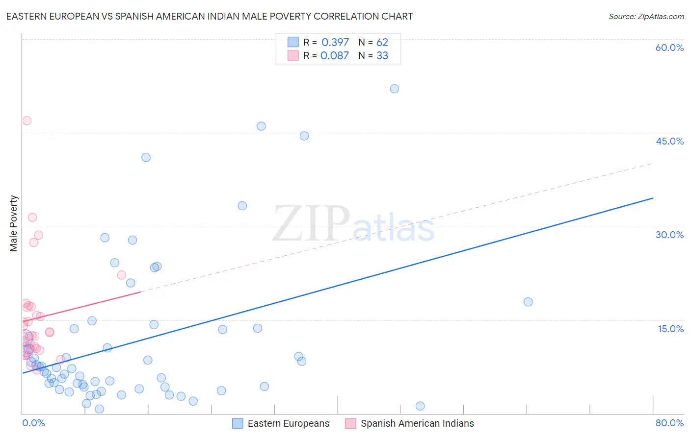 Eastern European vs Spanish American Indian Male Poverty