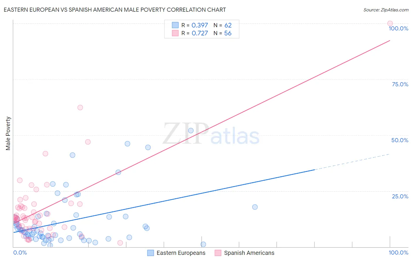 Eastern European vs Spanish American Male Poverty