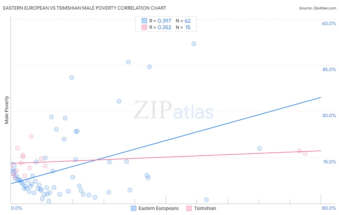 Eastern European vs Tsimshian Male Poverty