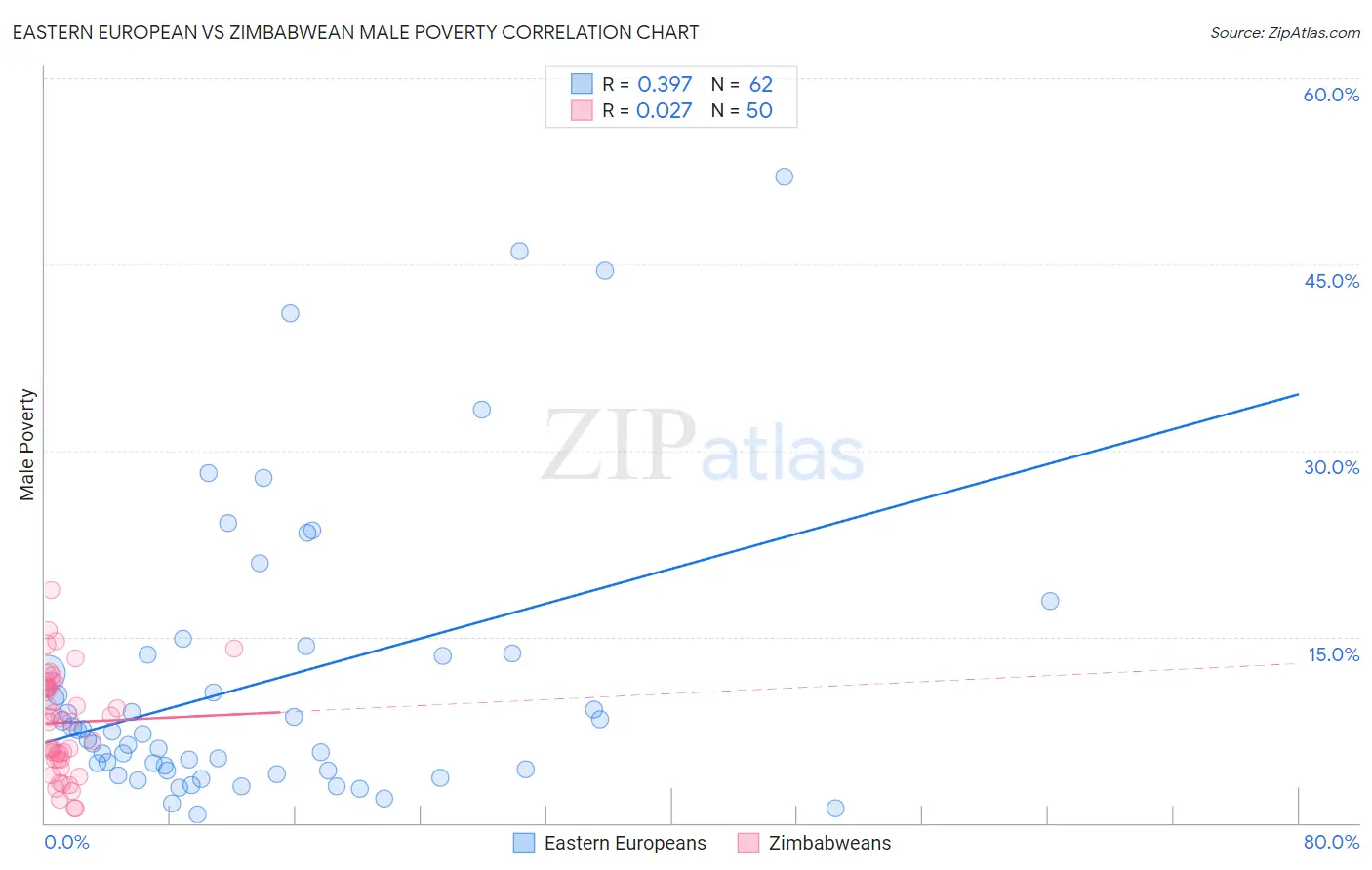 Eastern European vs Zimbabwean Male Poverty