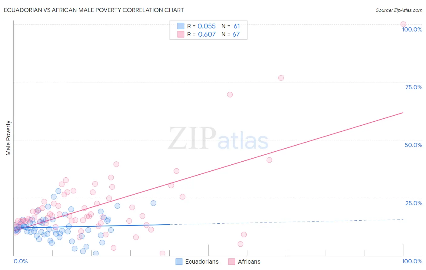 Ecuadorian vs African Male Poverty