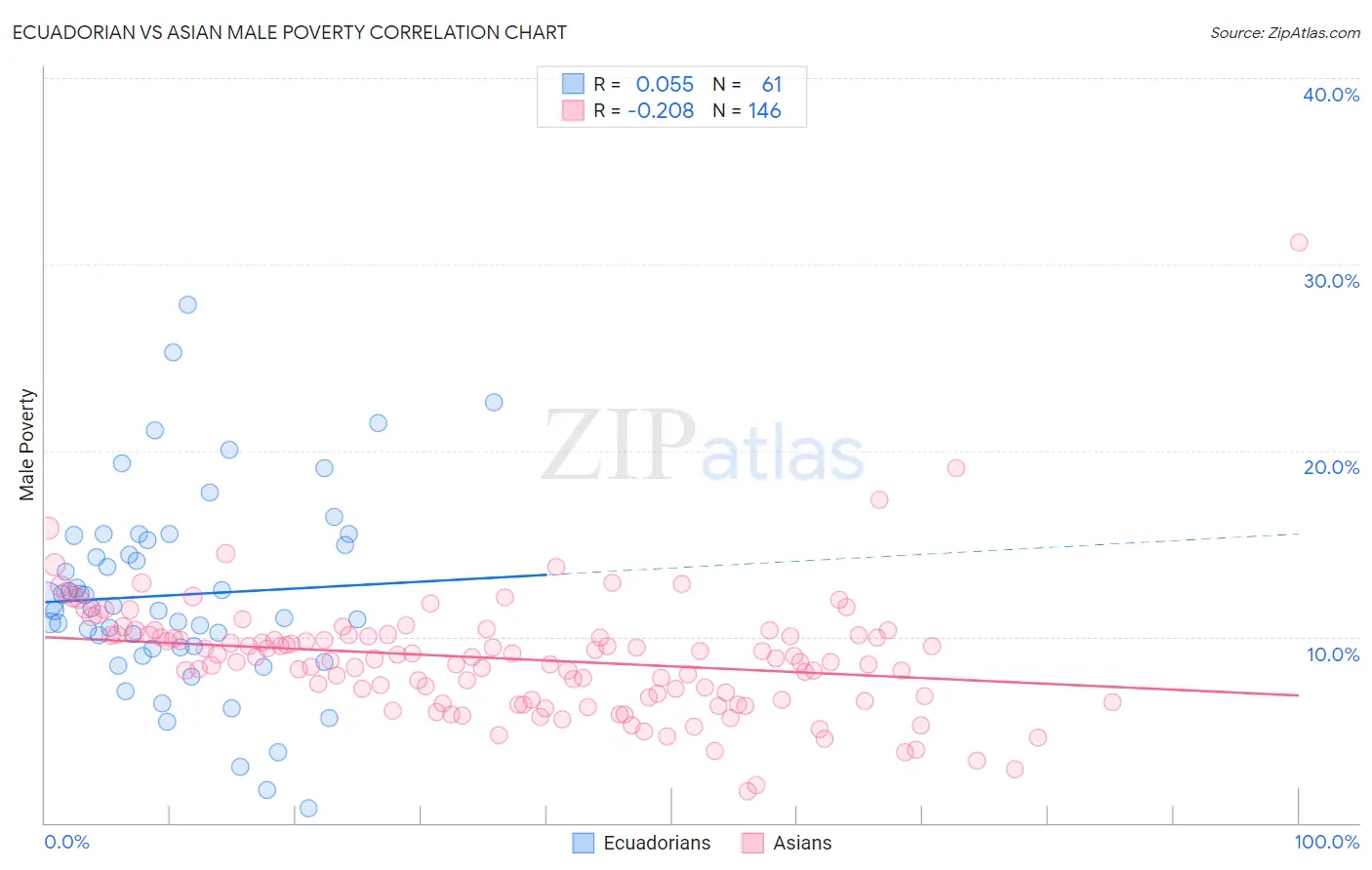 Ecuadorian vs Asian Male Poverty