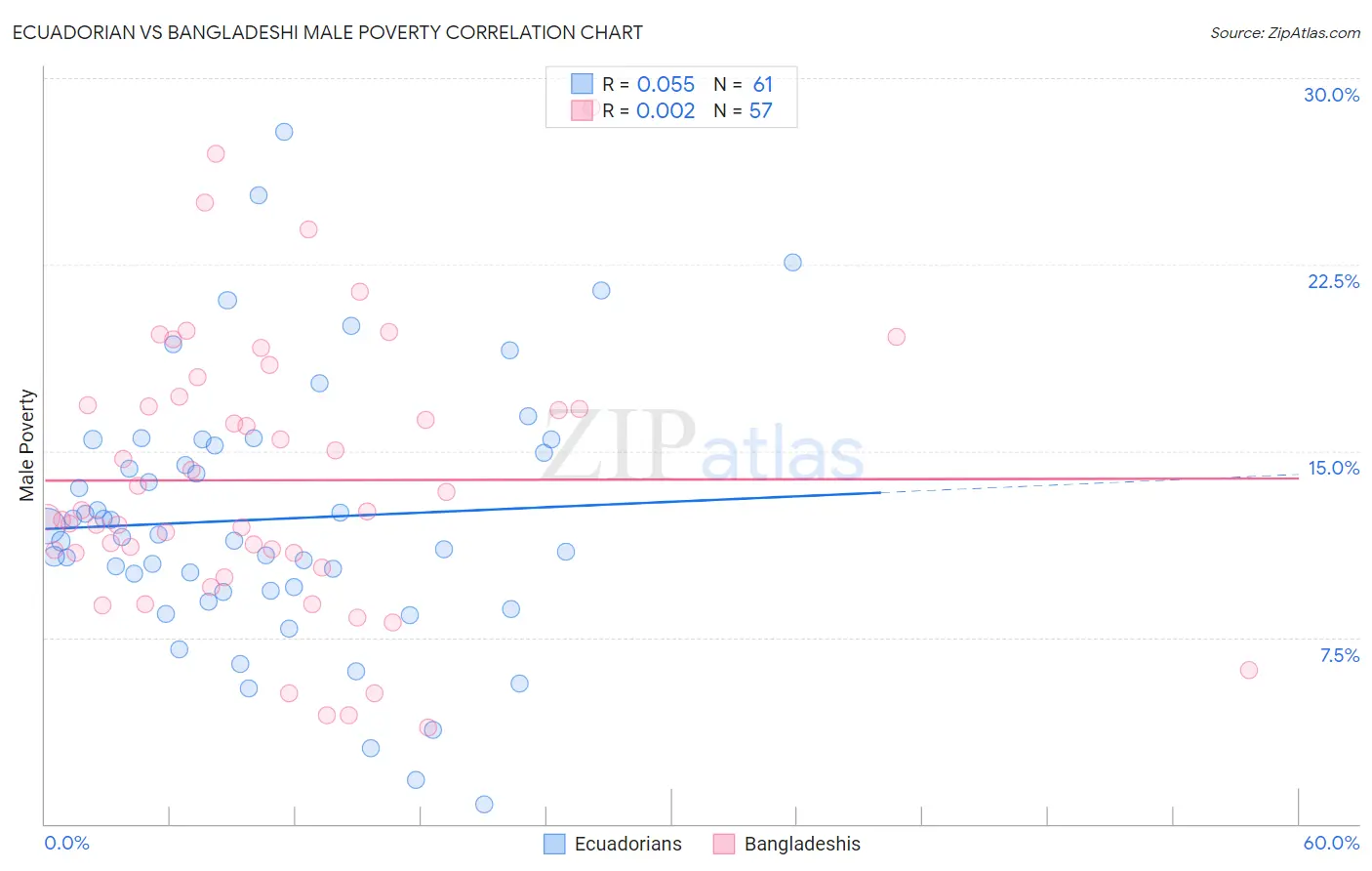 Ecuadorian vs Bangladeshi Male Poverty