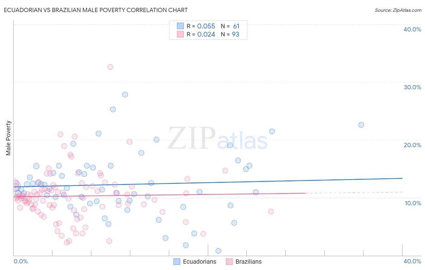 Ecuadorian vs Brazilian Male Poverty