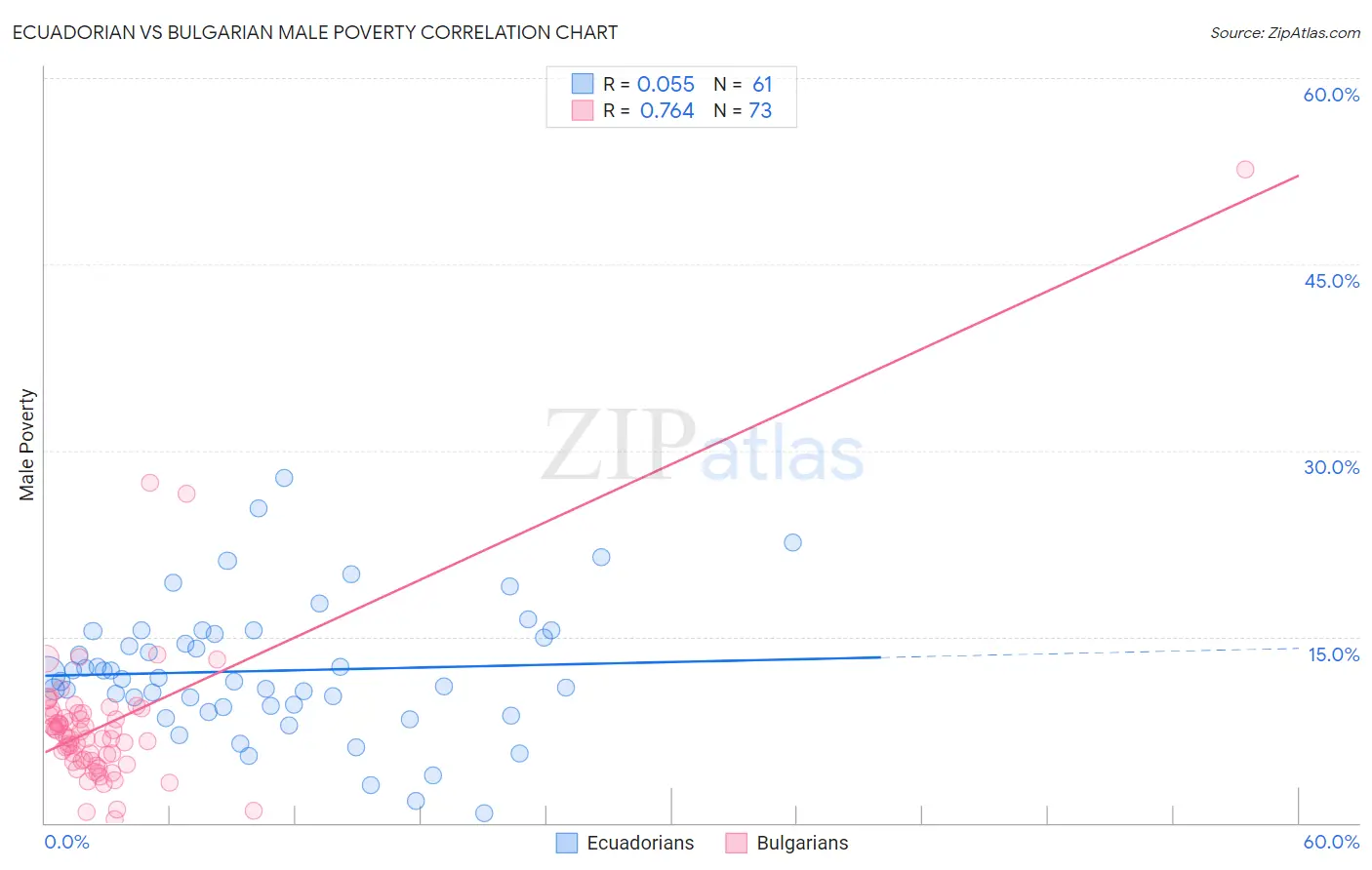 Ecuadorian vs Bulgarian Male Poverty