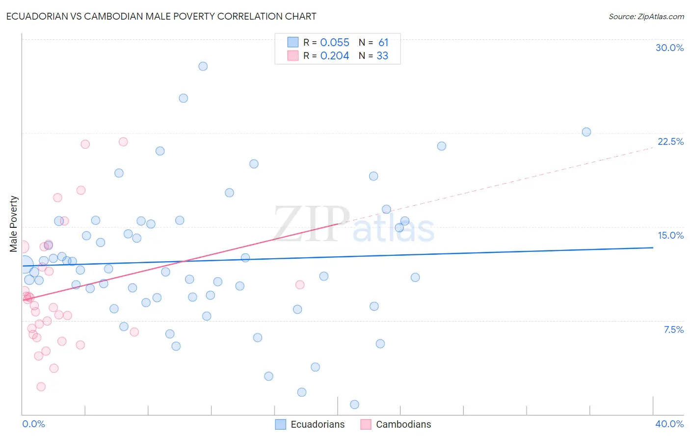 Ecuadorian vs Cambodian Male Poverty