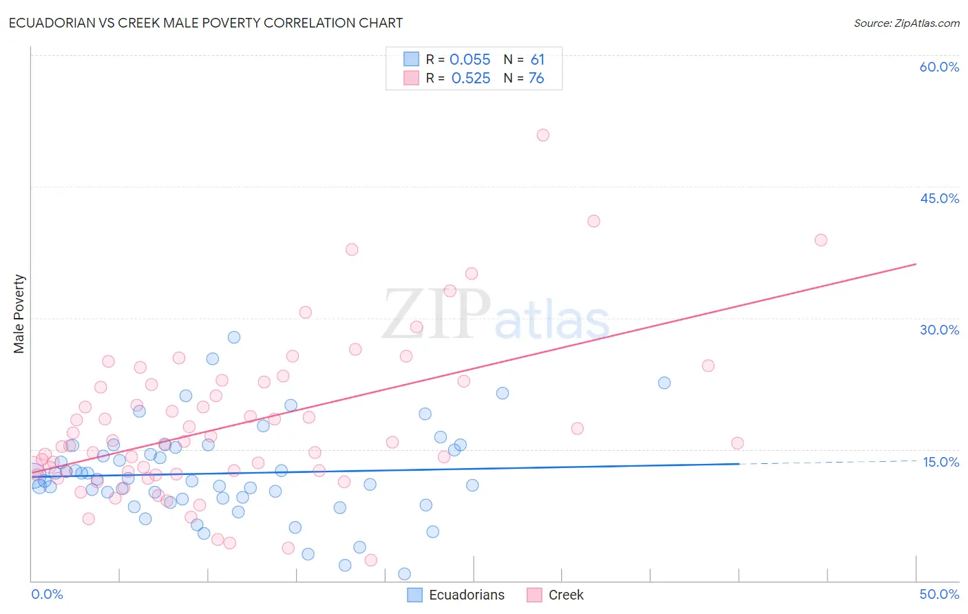 Ecuadorian vs Creek Male Poverty