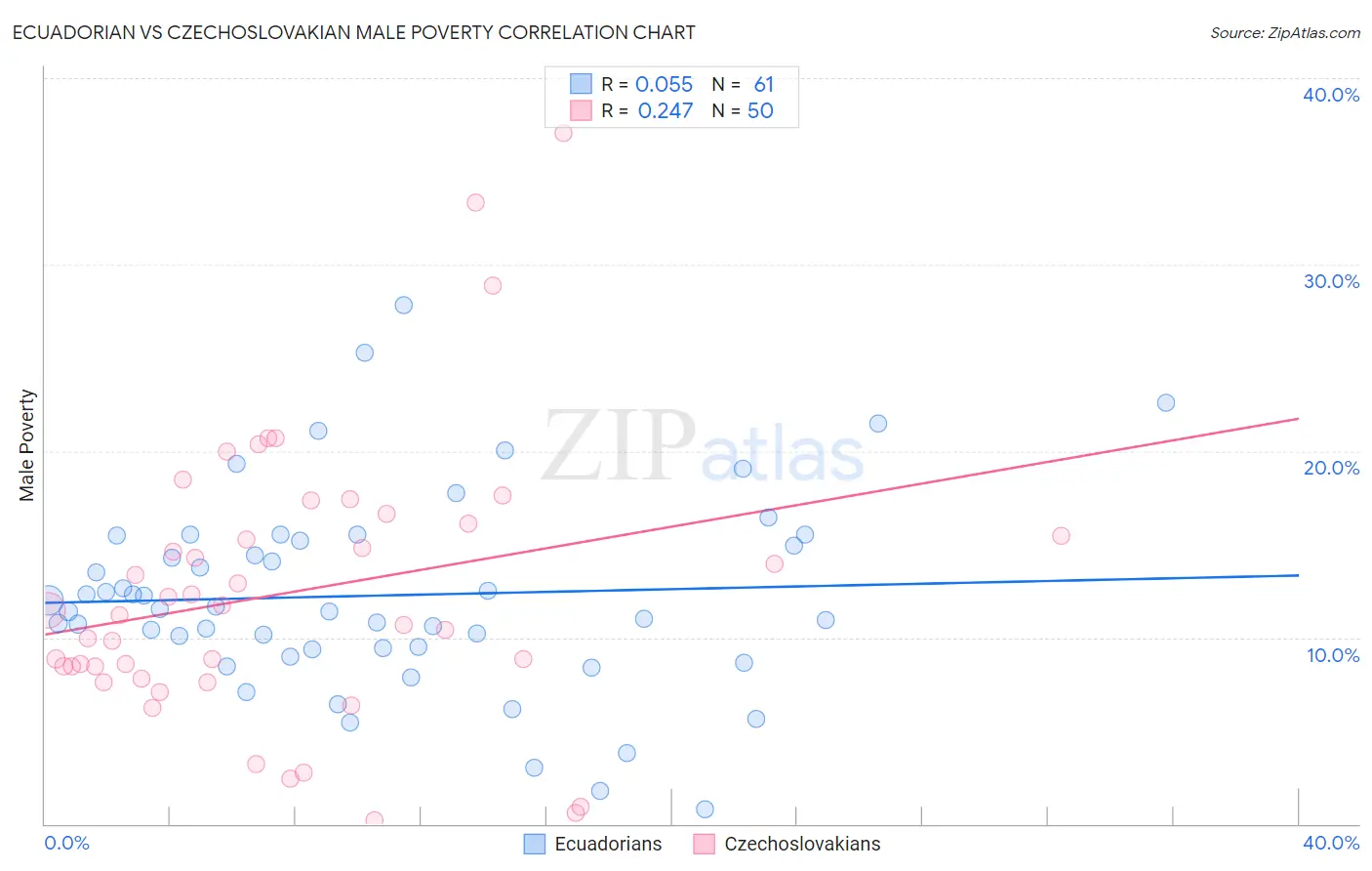 Ecuadorian vs Czechoslovakian Male Poverty
