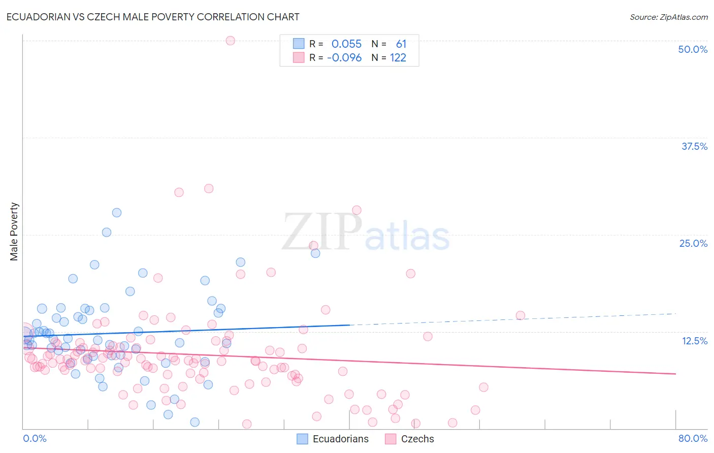 Ecuadorian vs Czech Male Poverty