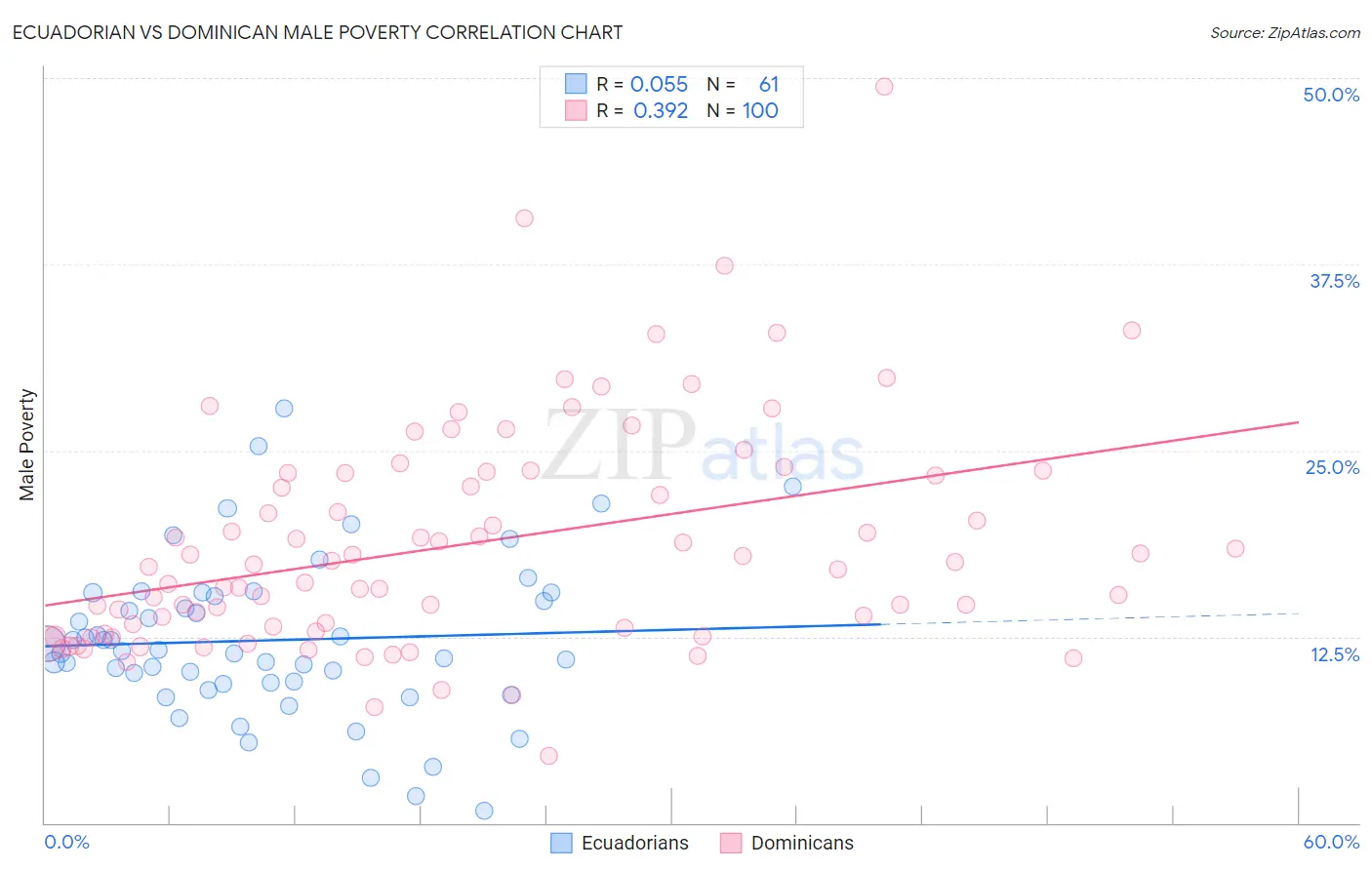 Ecuadorian vs Dominican Male Poverty