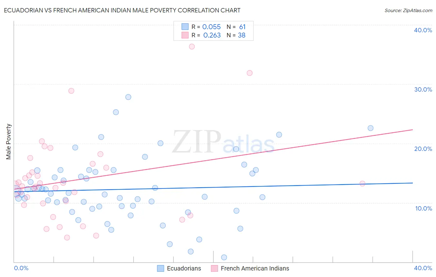 Ecuadorian vs French American Indian Male Poverty